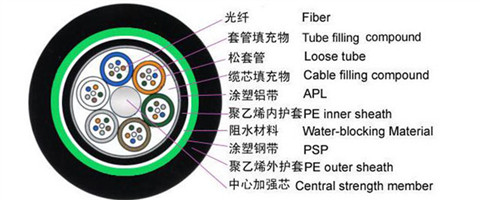 光纜結(jié)構(gòu)圖