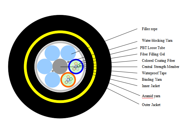 ADSS光纜 ADSS-12B1-200光纜結構及技術參數講解