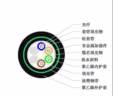 GYTA53光纜 新興海光纜 GYTA53光纜價格 雙鎧雙護(hù)套光纜